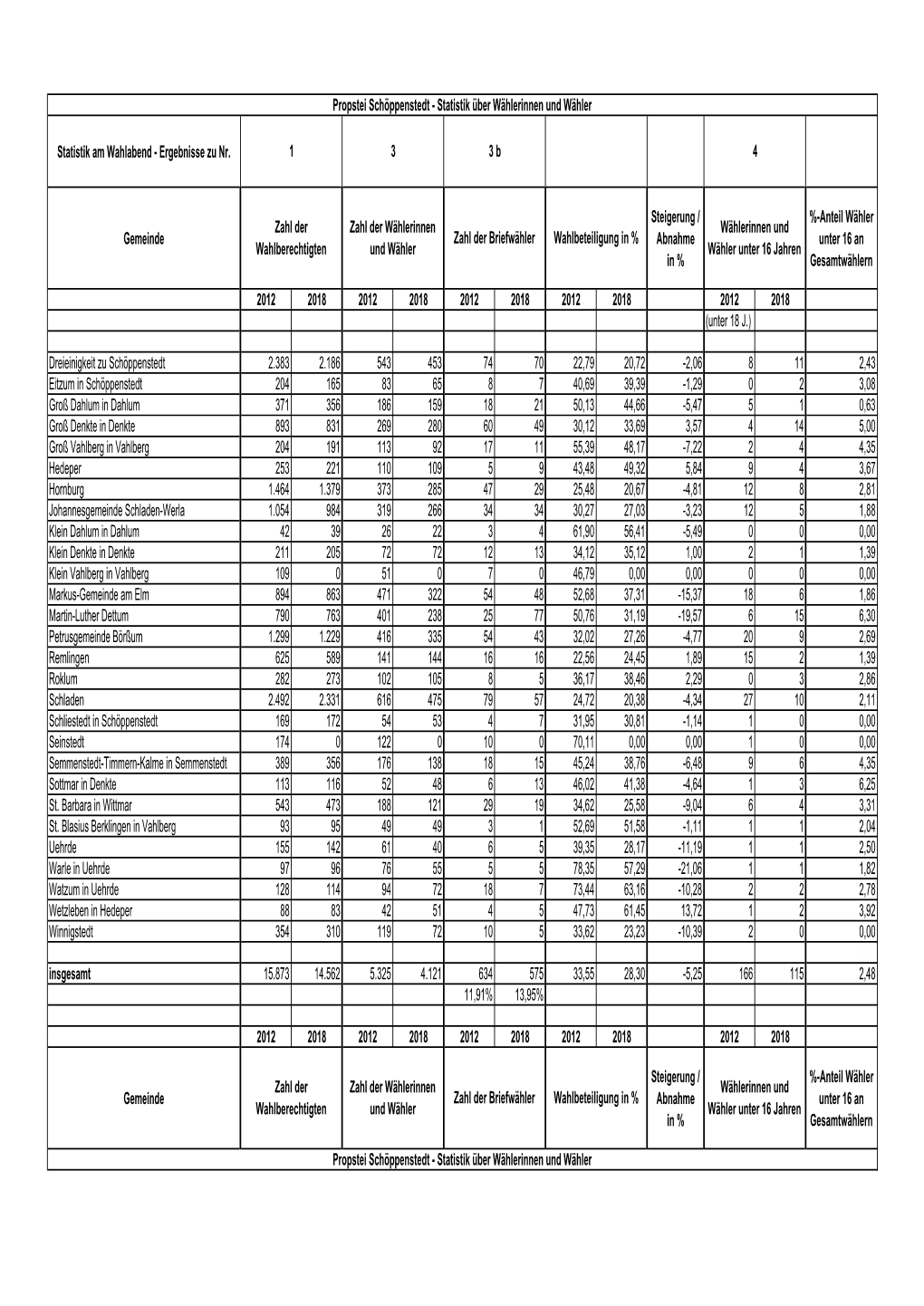 Statistik Am Wahlabend - Ergebnisse Zu Nr