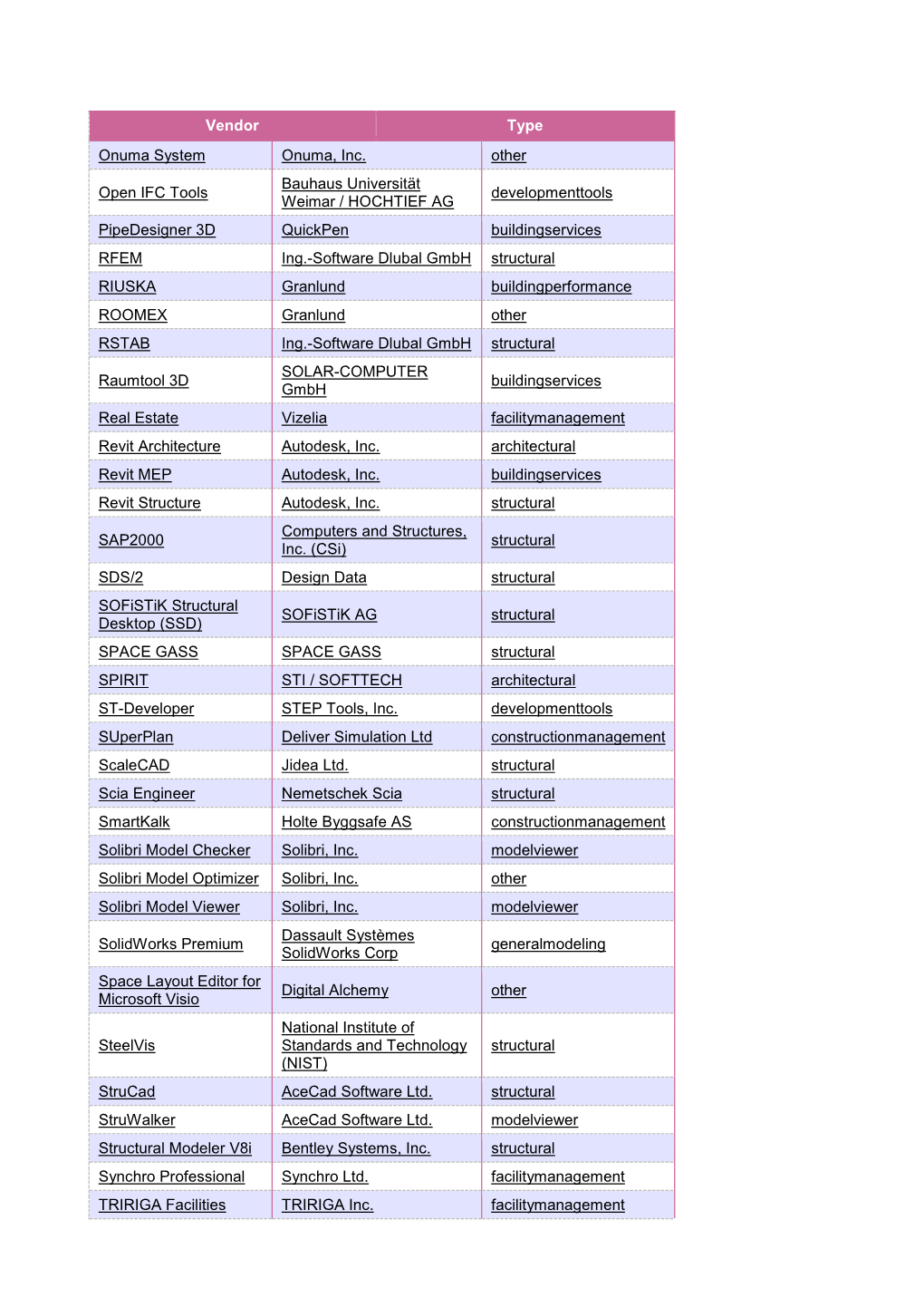 Vendor Type Onuma System Onuma, Inc. Other Open IFC Tools Bauhaus Universität Weimar / HOCHTIEF AG Developmenttools Pipedesig