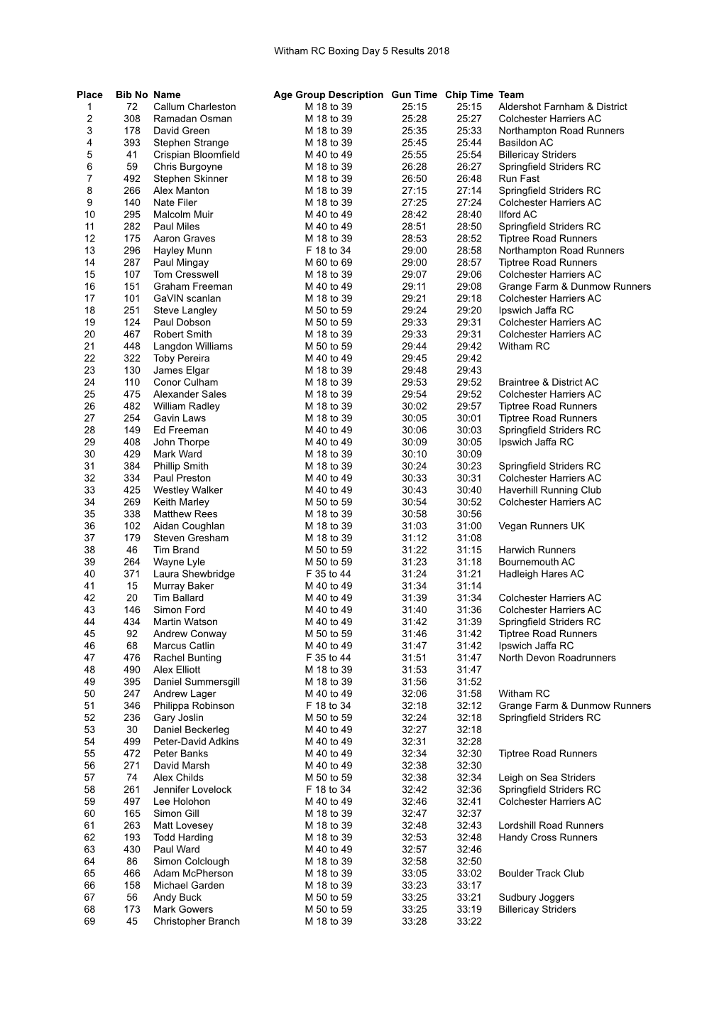 BD5 Results 2018