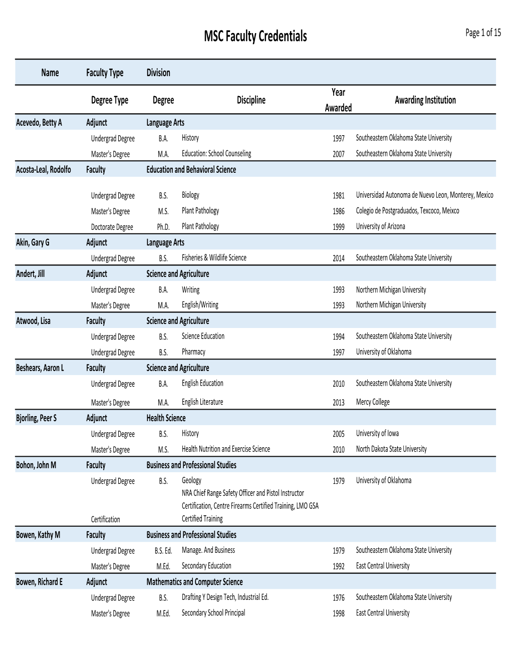 MSC Faculty Credentials Page 1 of 15