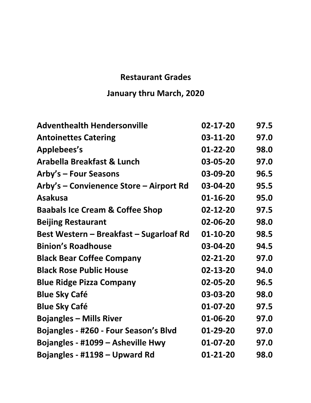 Restaurant Grades January Thru March, 2020 Adventhealth Hendersonville 02-17-20 97.5 Antoinettes Catering 03-11-20 97.0