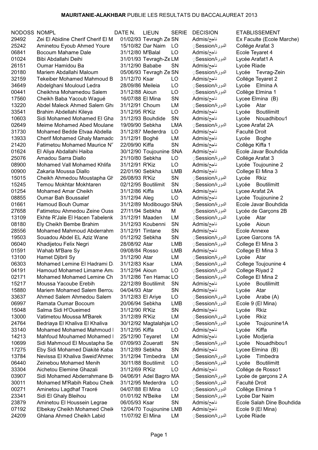 Mauritanie-Alakhbar Publie Les Resultats Du Baccalaureat 2013