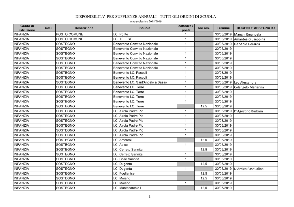 DISPONIBILITA' PER SUPPLENZE ANNUALI - TUTTI GLI ORDINI DI SCUOLA Anno Scolastico 2018/2019 Grado Di Cattedre / Cdc Descrizione Scuola Ore Res