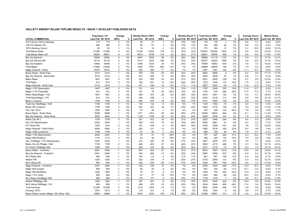 Hallett Arendt Rajar Topline Results - Wave 1 2010/Last Published Data