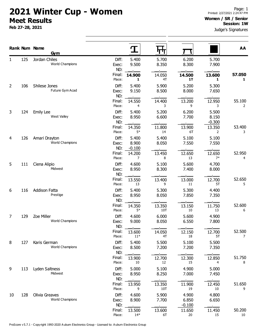 2021 Winter Cup - Women Printed: 2/27/2021 2:24:47 PM Women / SR / Senior Meet Results Session: 1W Feb 27-28, 2021 Judge's Signatures