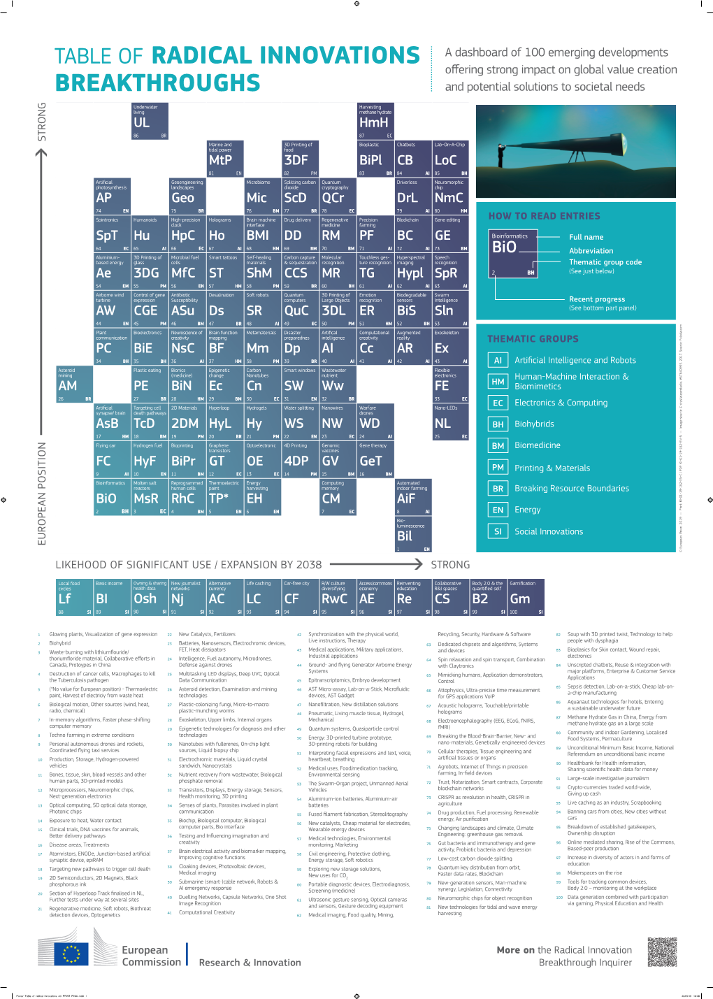 Table of Radical Innovations Breakthroughs