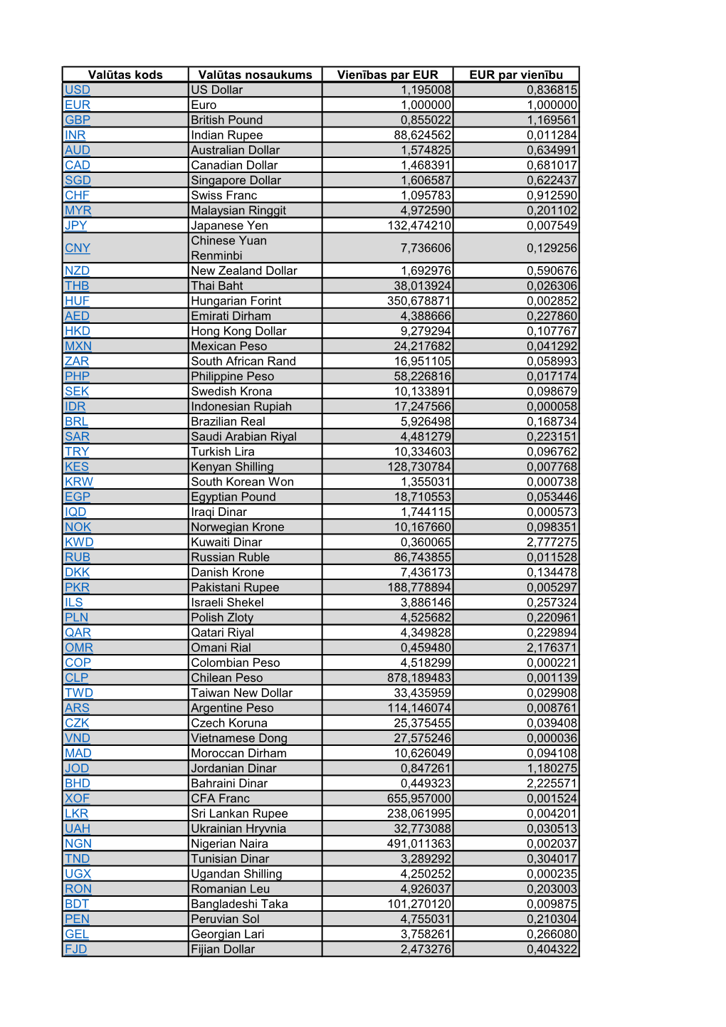 Valūtas Kods Valūtas Nosaukums Vienības Par EUR EUR Par Vienību