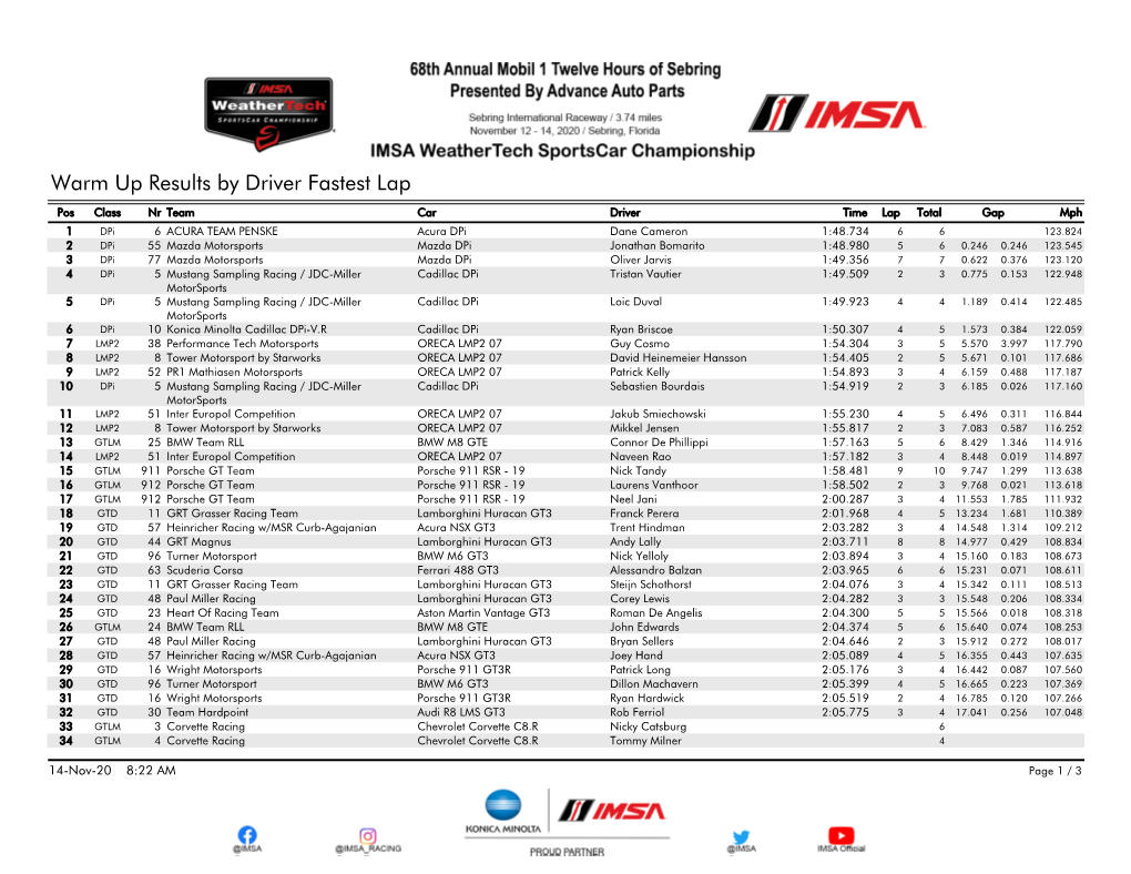 Warm up Results by Driver Fastest Lap