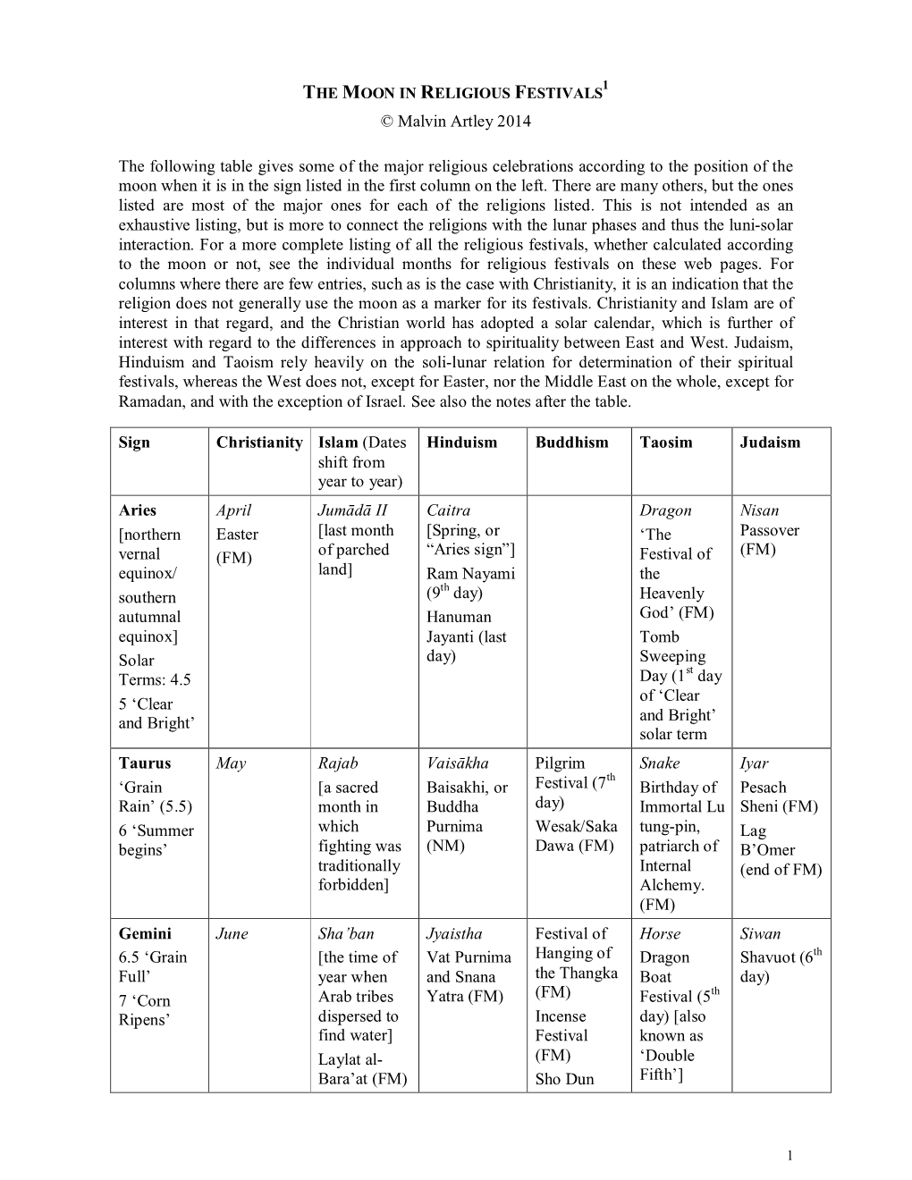 © Malvin Artley 2014 the Following Table Gives Some of the Major