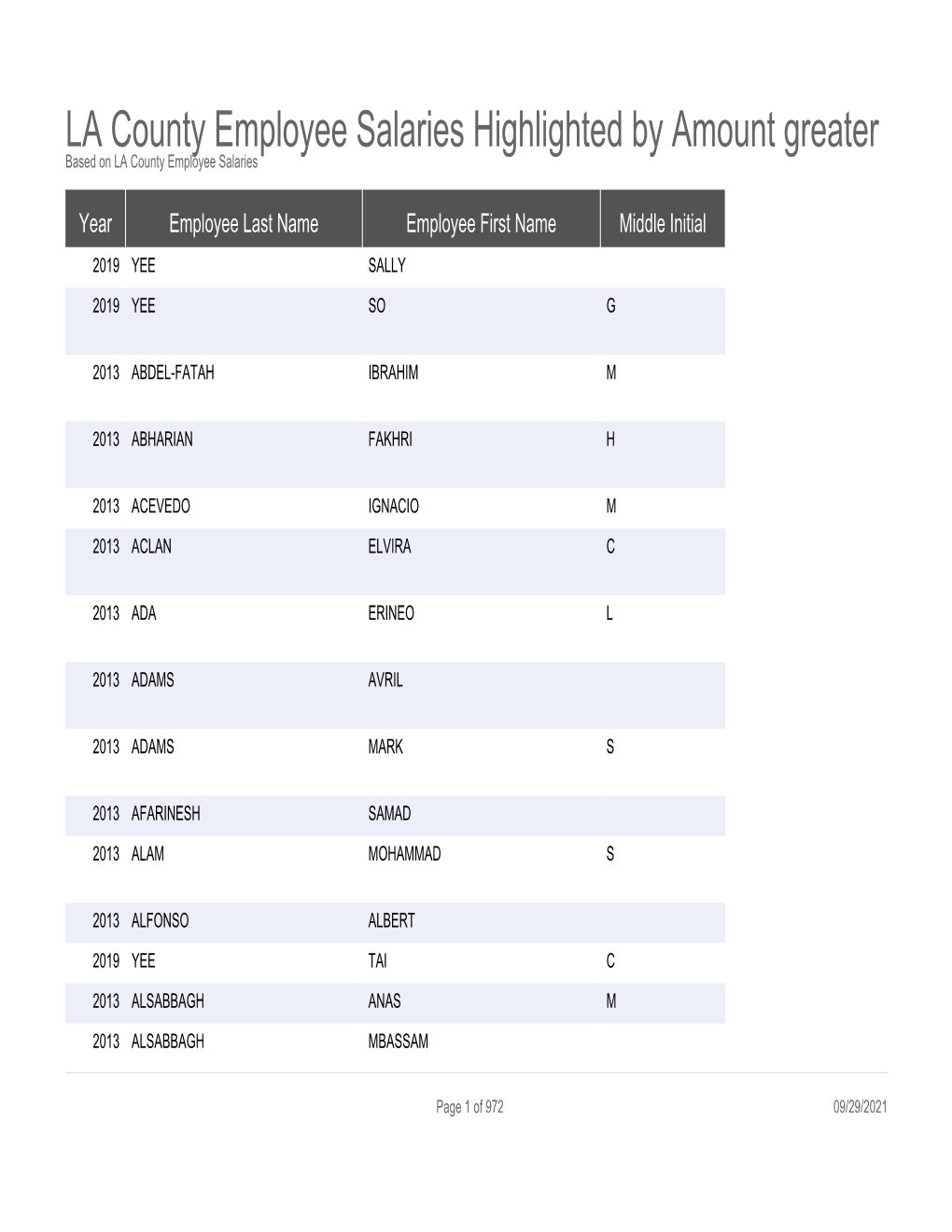 LA County Employee Salaries Highlighted by Amount Greater Than 50K, 100K, and 200K Based on LA County Employee Salaries