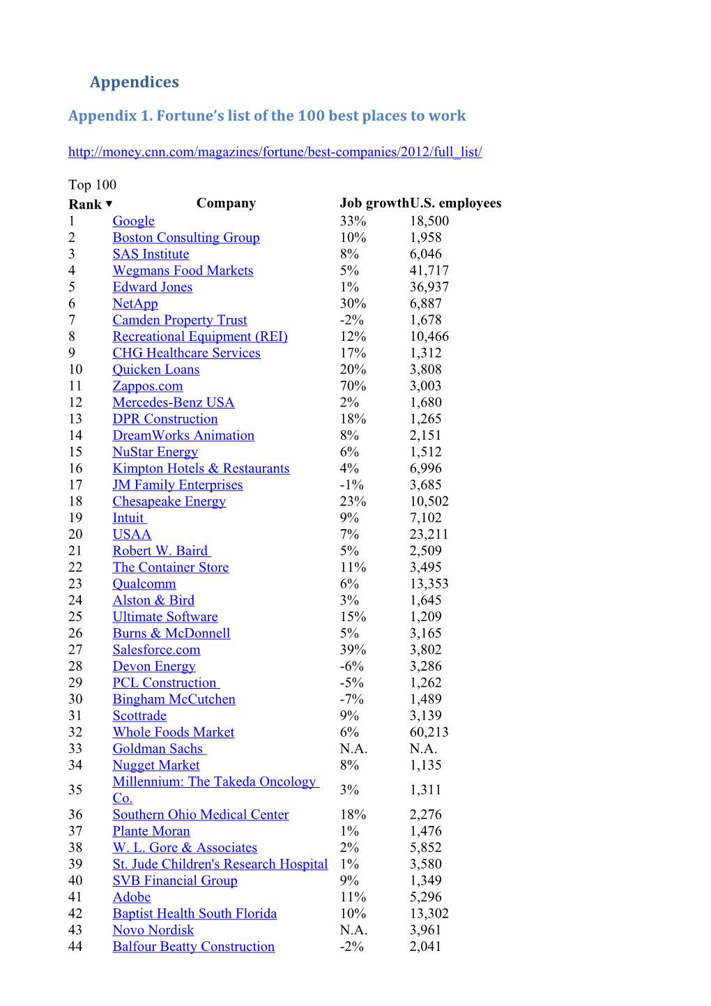 Appendix 1. Fortune S List of the 100 Best Places to Work