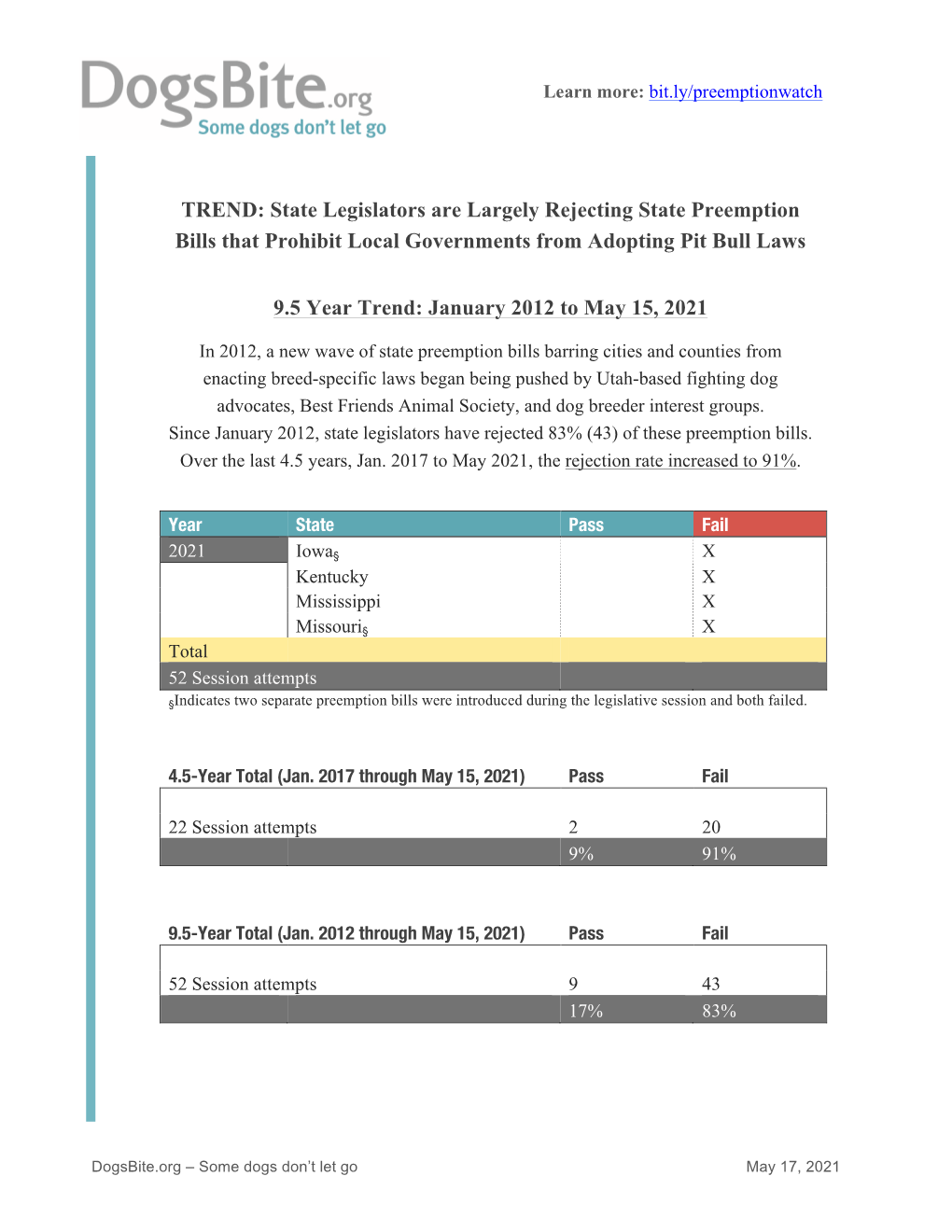 State Legislators Are Largely Rejecting State Preemption Bills That Prohibit Local Governments from Adopting Pit Bull Laws