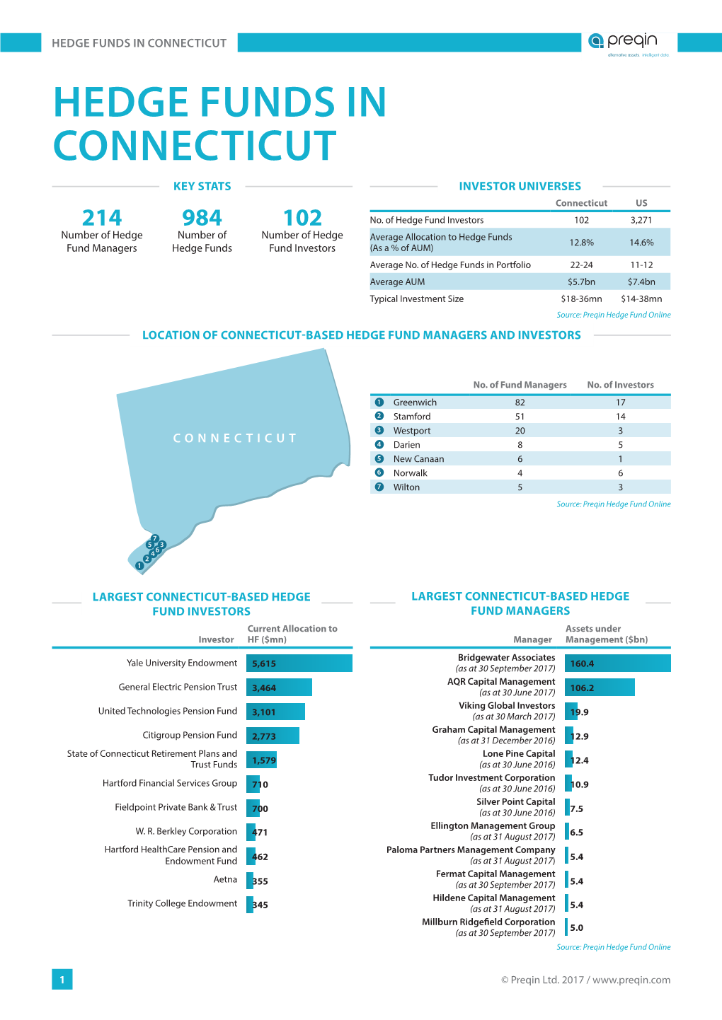 HEDGE FUNDS in CONNECTICUT Alternative Assets