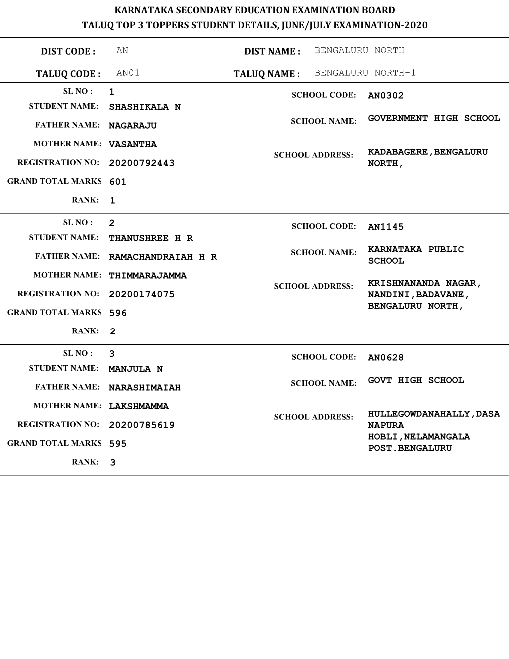 Karnataka Secondary Education Examination Board Taluq Top 3 Toppers Student Details, June/July Examination-2020