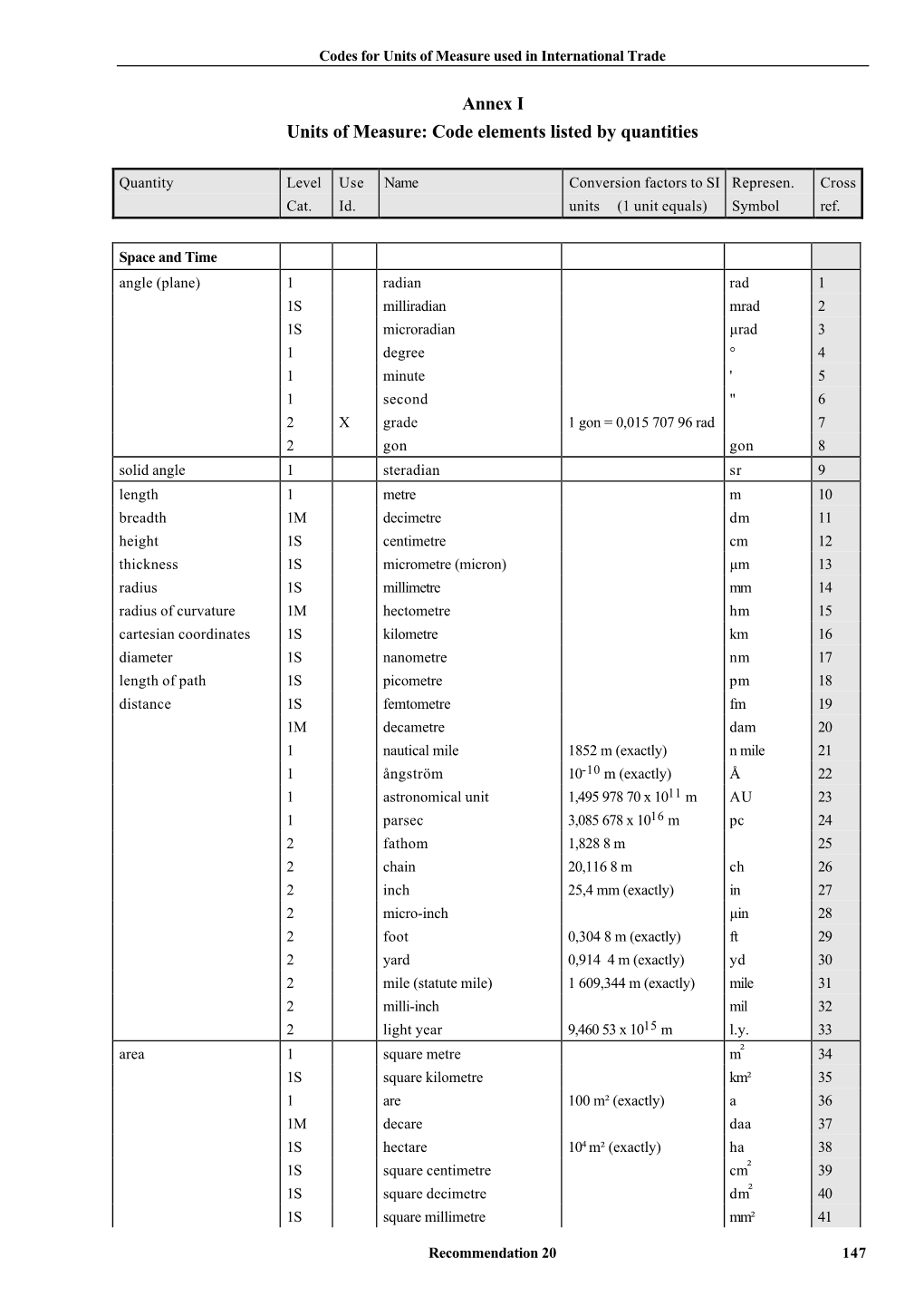 Annex I Units of Measure: Code Elements Listed by Quantities