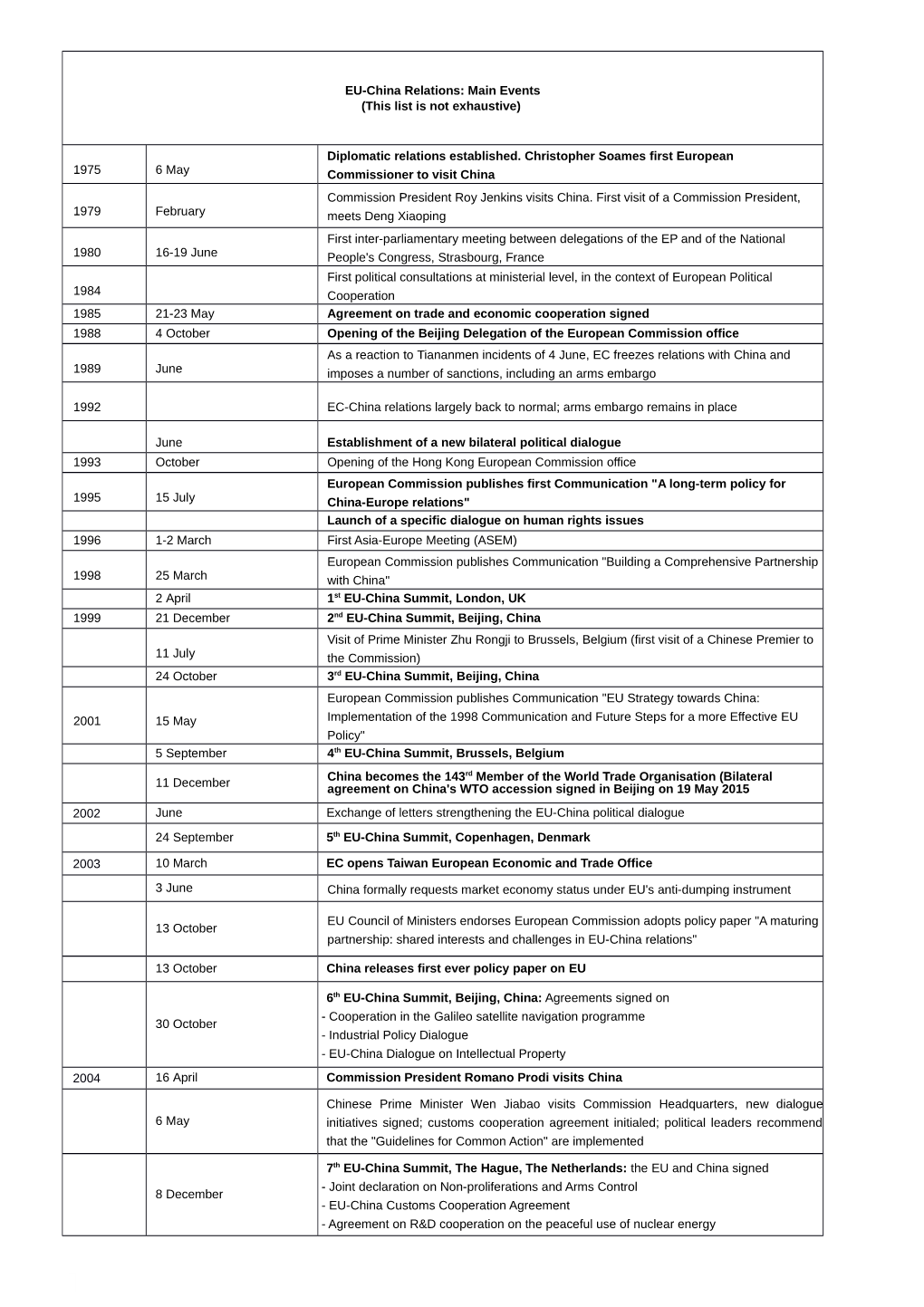 EU-China Relations: Main Events (This List Is Not Exhaustive)