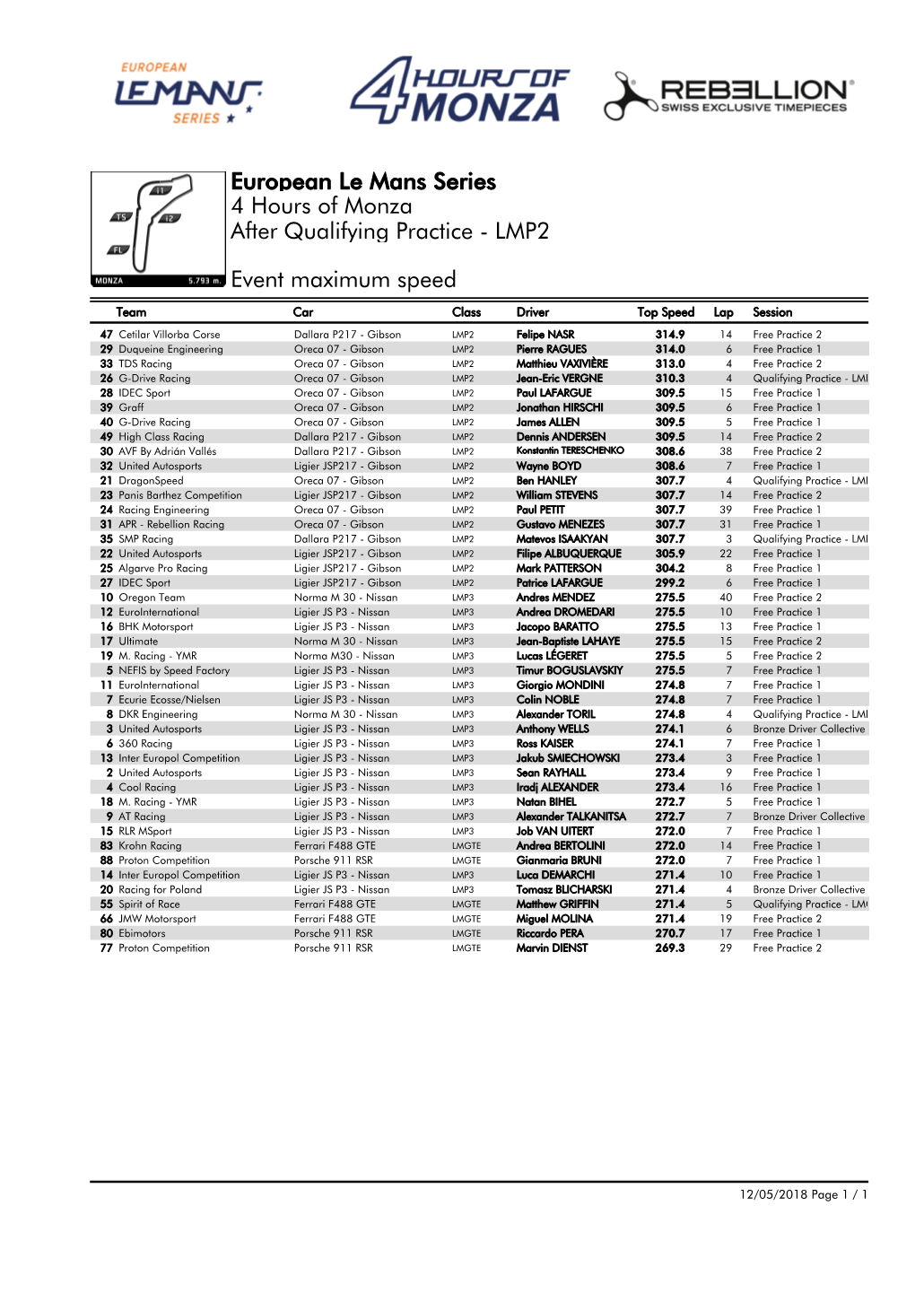 Event Maximum Speed Qualifying Practice