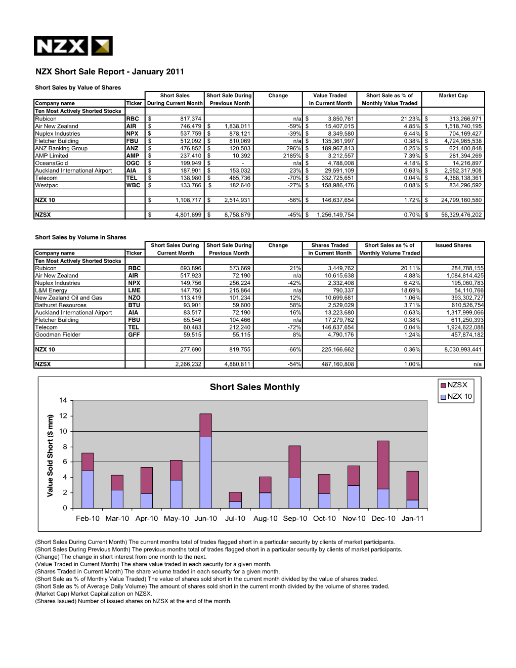 Short Sales Monthly NZSX NZX 10 14