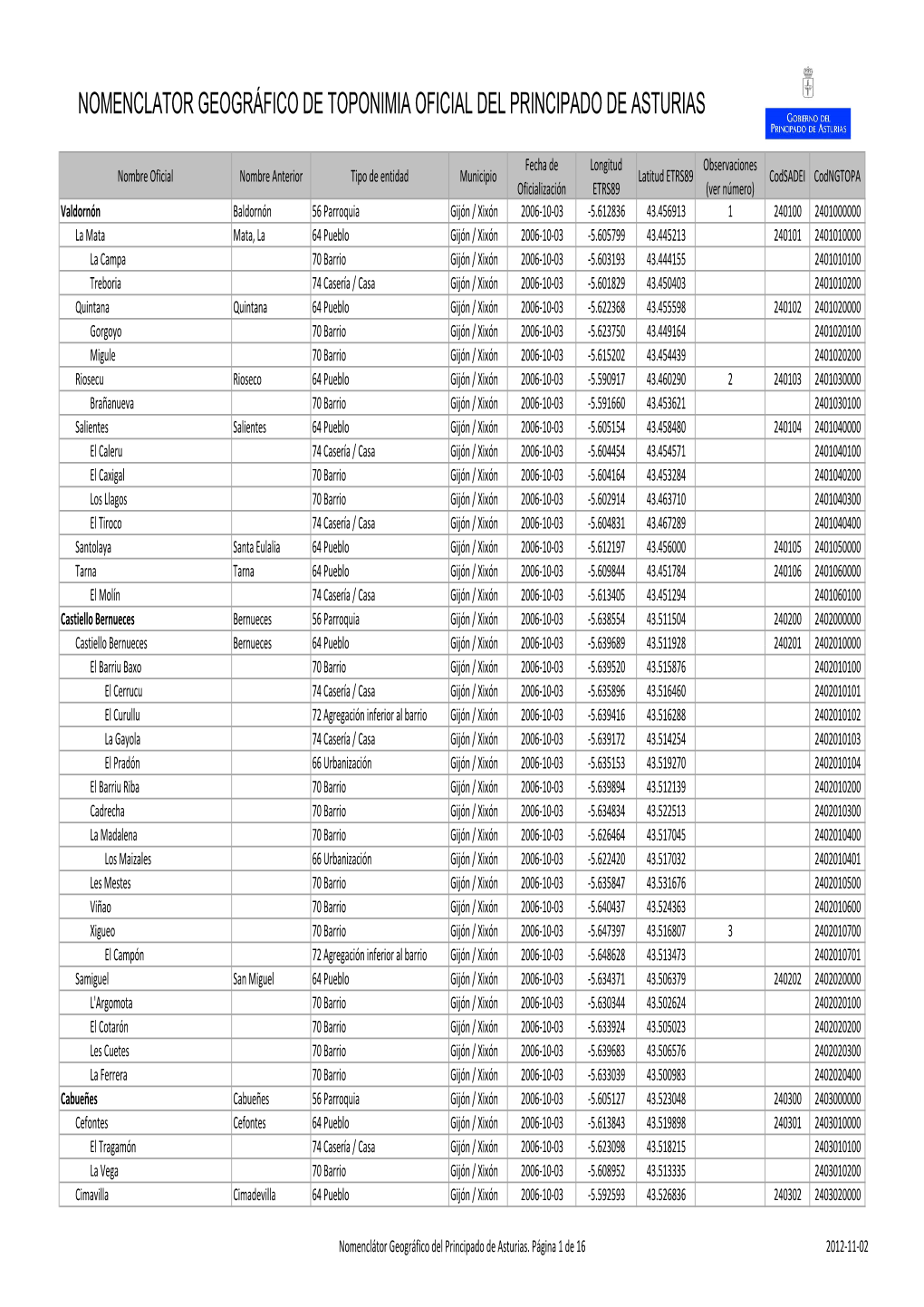 Nomenclator Geográfico De Toponimia Oficial Del Principado De Asturias