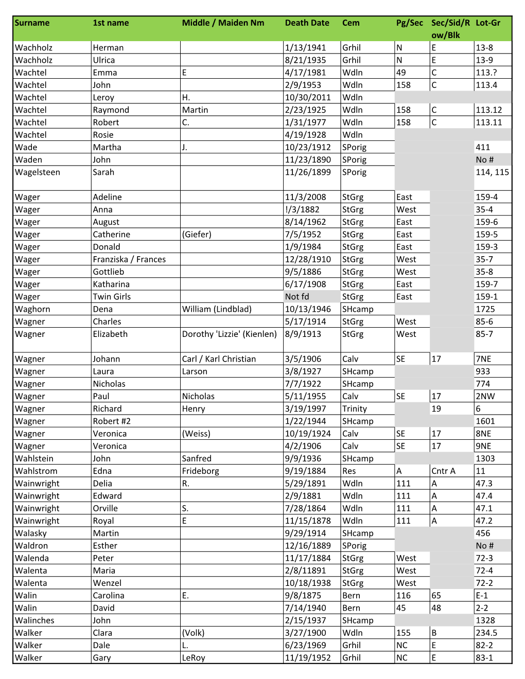 Surname 1St Name Middle / Maiden Nm Death Date Cem Pg/Sec Sec