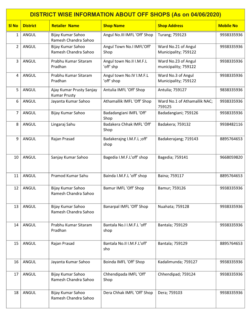 DISTRICT WISE INFORMATION ABOUT OFF SHOPS (As on 04/06/2020)