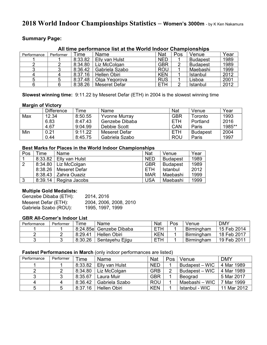 2018 World Indoor Championships Statistics – Women's 3000M