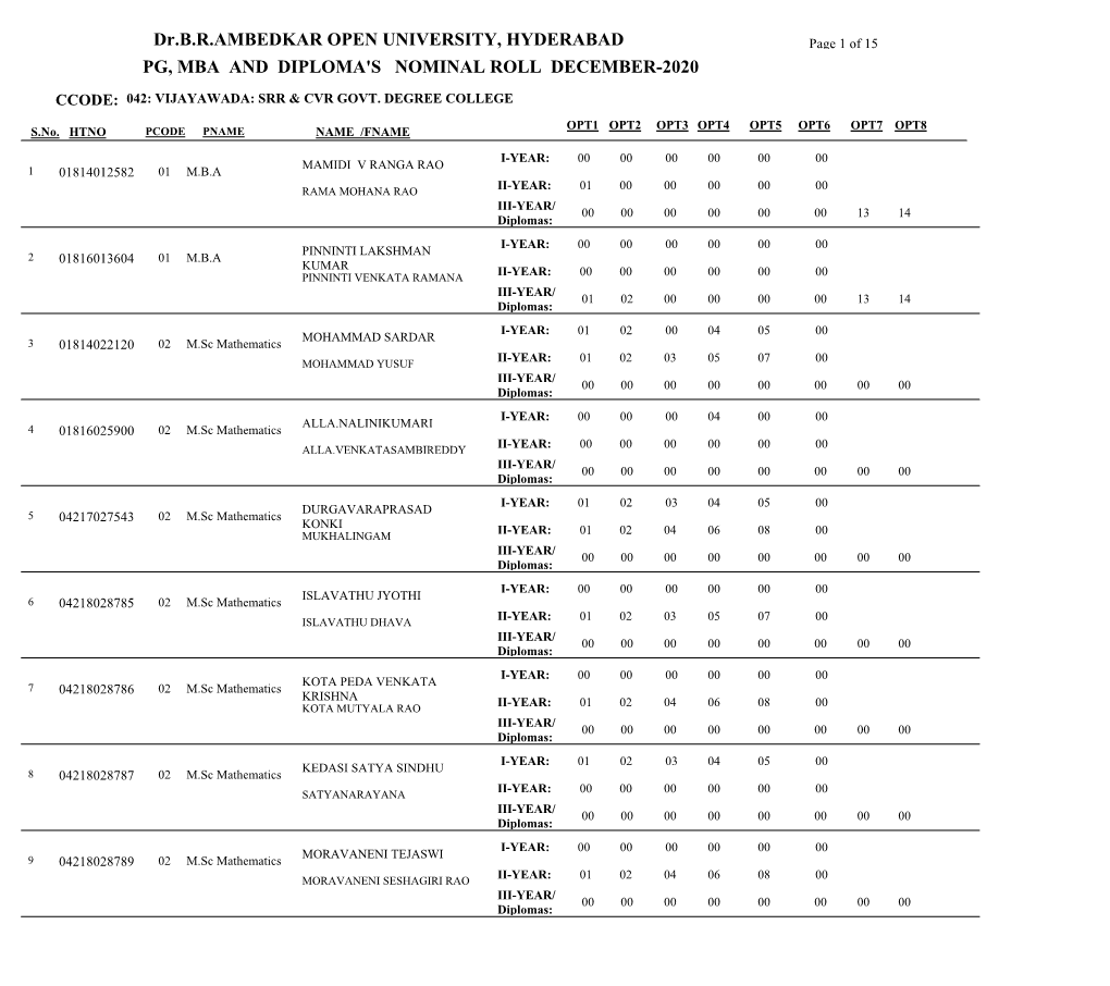 Dr.B.R.AMBEDKAR OPEN UNIVERSITY, HYDERABAD PG, MBA and DIPLOMA's NOMINAL ROLL DECEMBER-2020