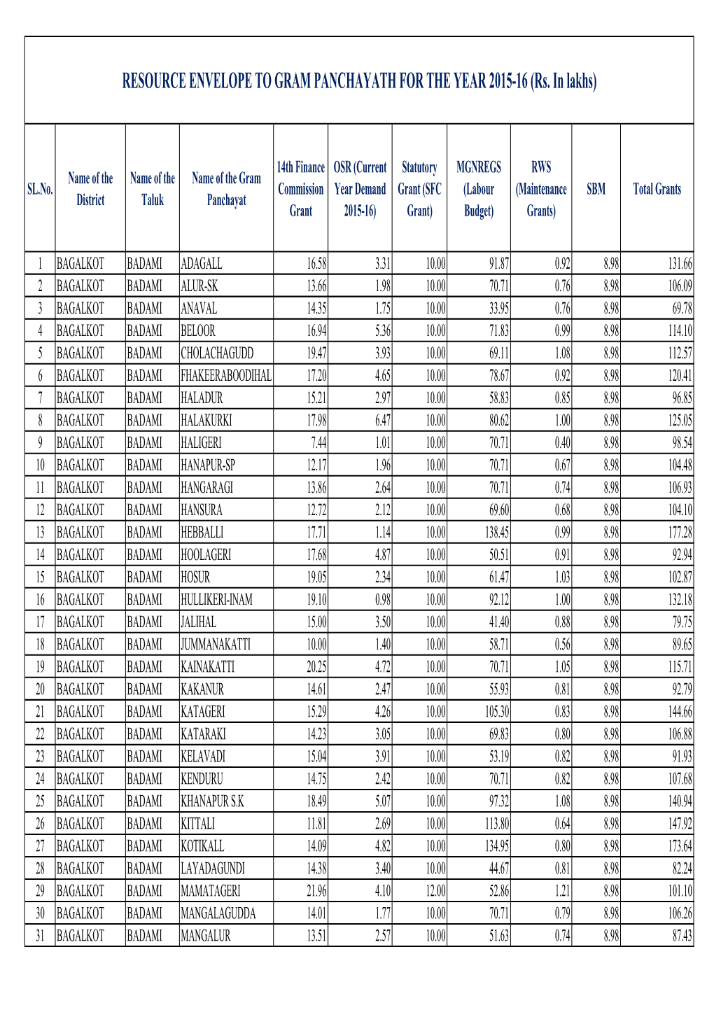 Resource Envelope for 2015-16