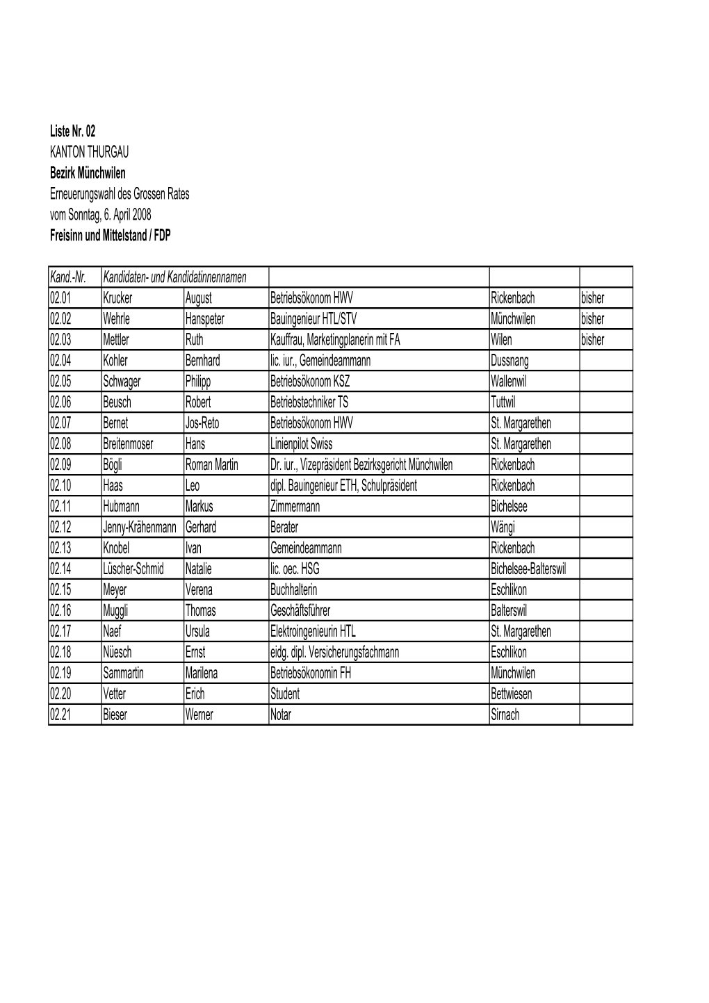 Liste Nr. 02 KANTON THURGAU Bezirk Münchwilen Erneuerungswahl Des Grossen Rates Vom Sonntag, 6