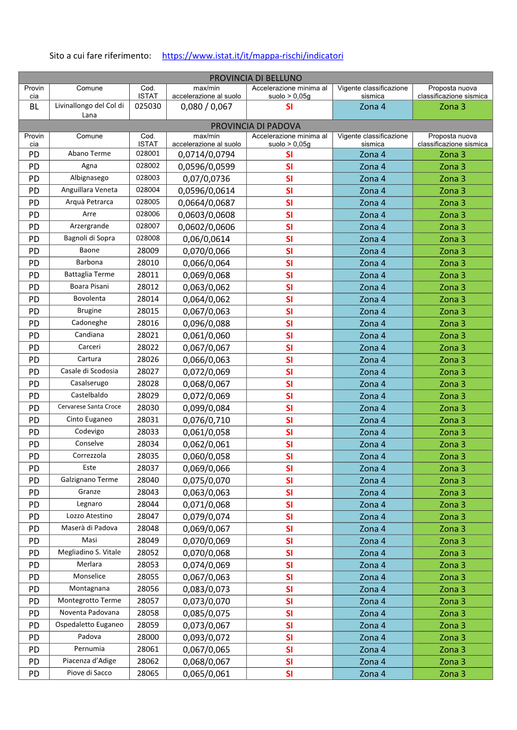 PDF Nuova Classificazione Sismica Veneto