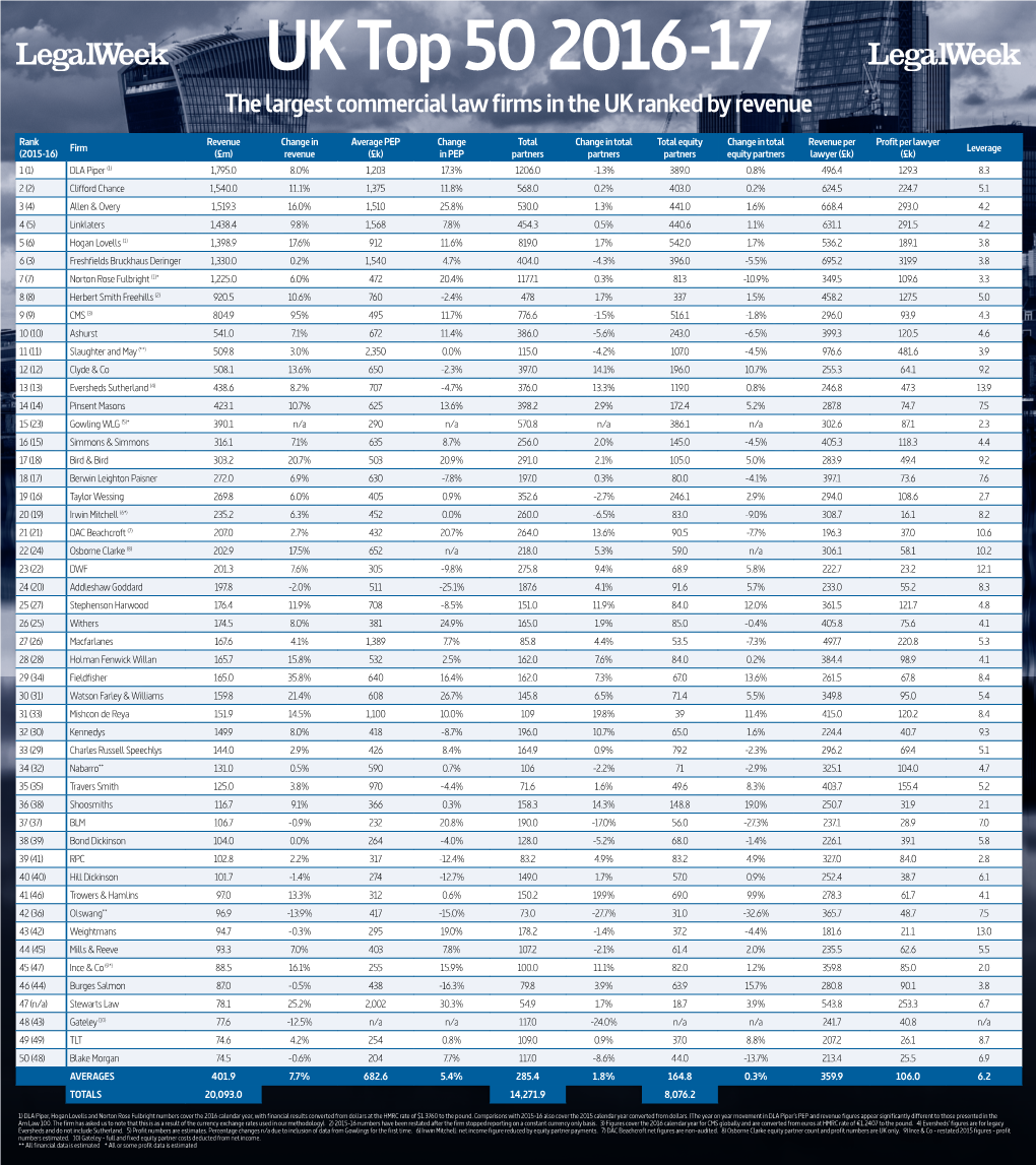 The Largest Commercial Law Firms in the UK Ranked by Revenue