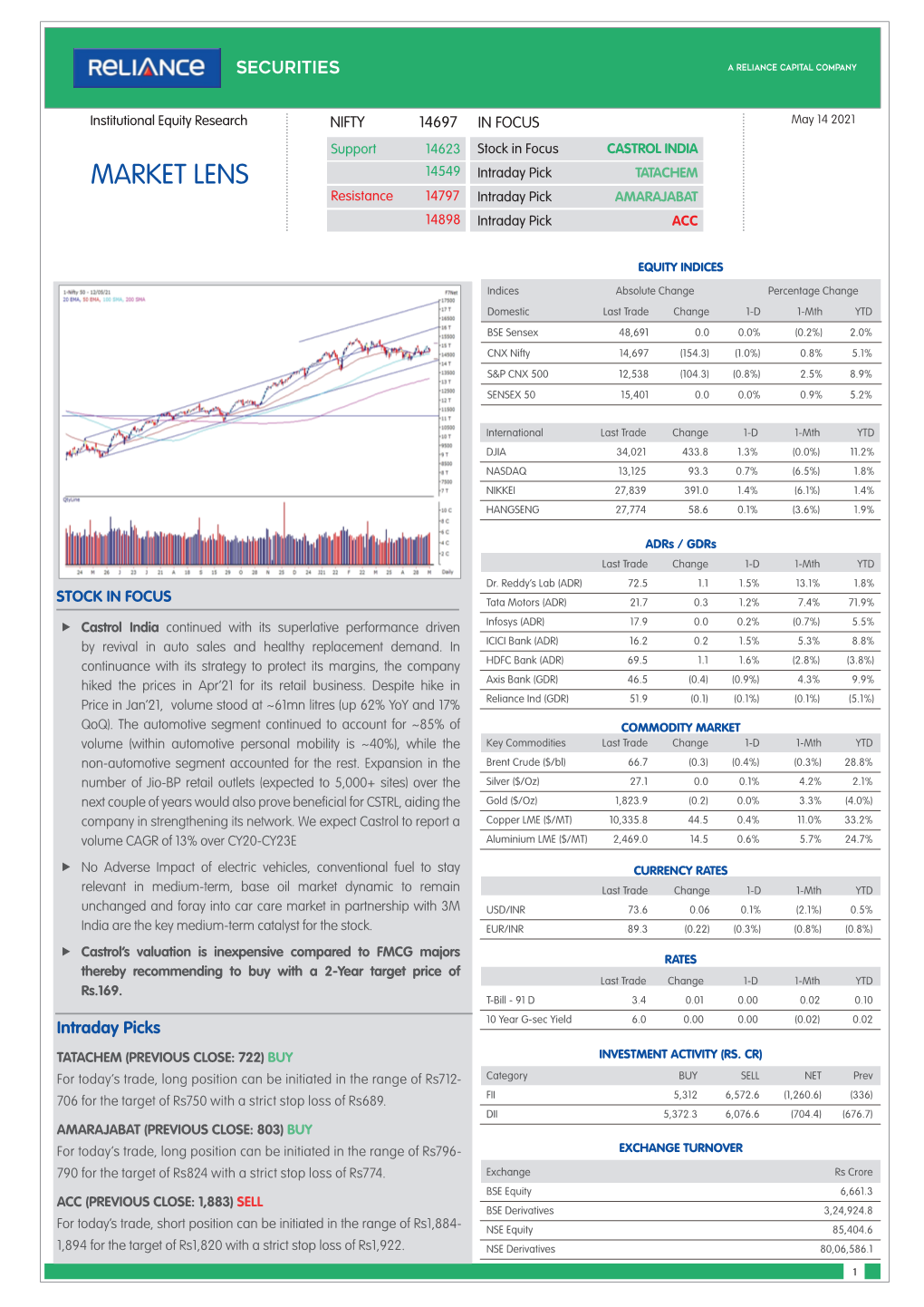 MARKET LENS 14549 Intraday Pick TATACHEM Resistance 14797 Intraday Pick AMARAJABAT 14898 Intraday Pick ACC