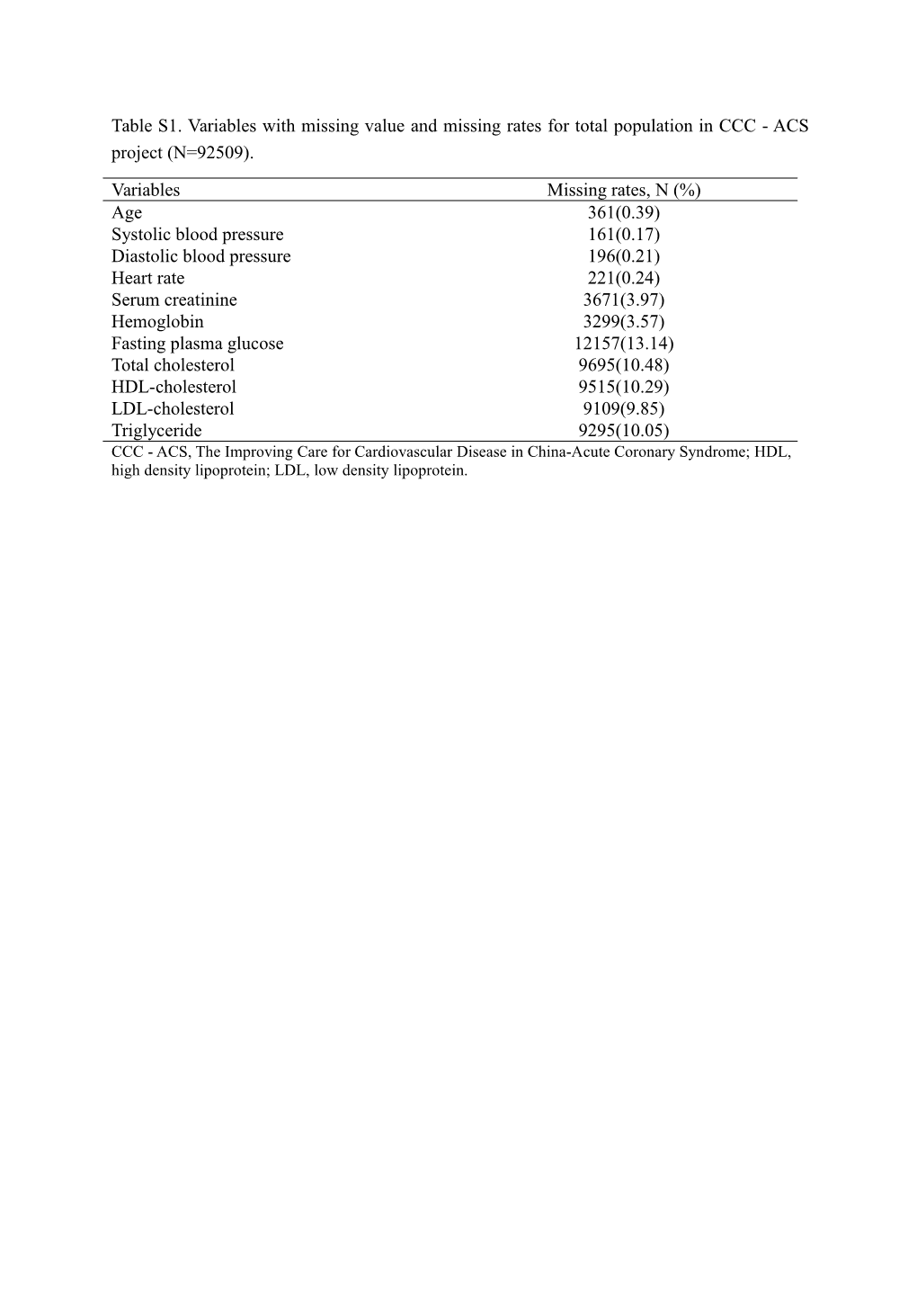 ACS Project (N=92509). Variables Missing