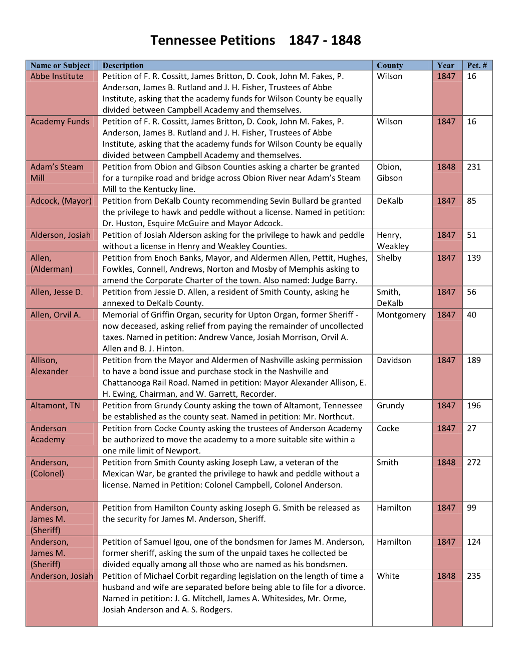 Tennessee Petitions 1847 - 1848