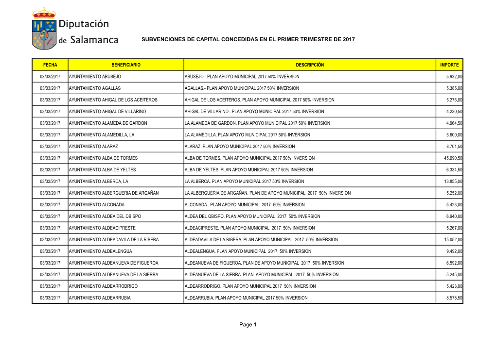 Subvenciones De Capital Concedidas En El Primer Trimestre De 2017