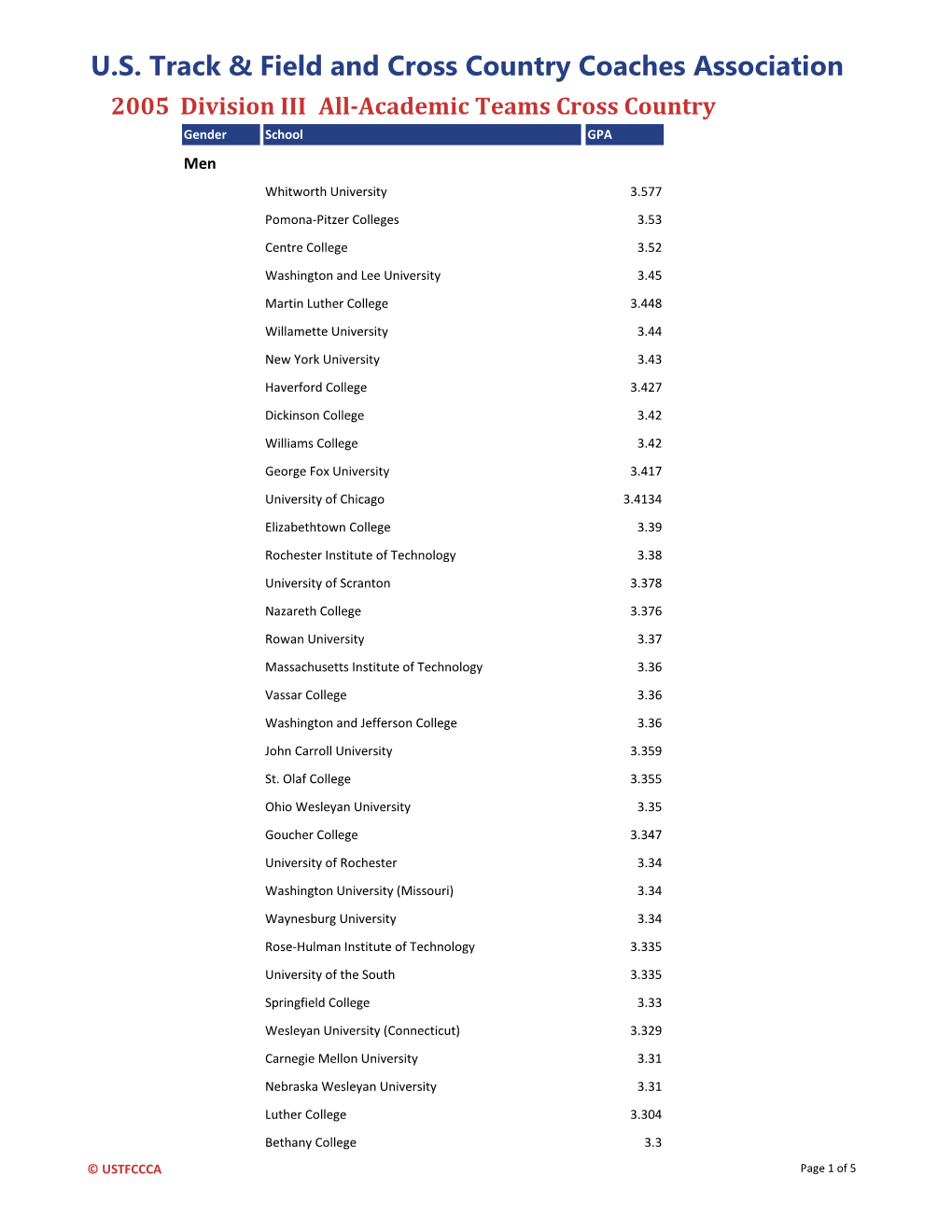 Cross Country Coaches Association 2005 Division III All-Academic Teams Cross Country Gender School GPA Men Whitworth University 3.577