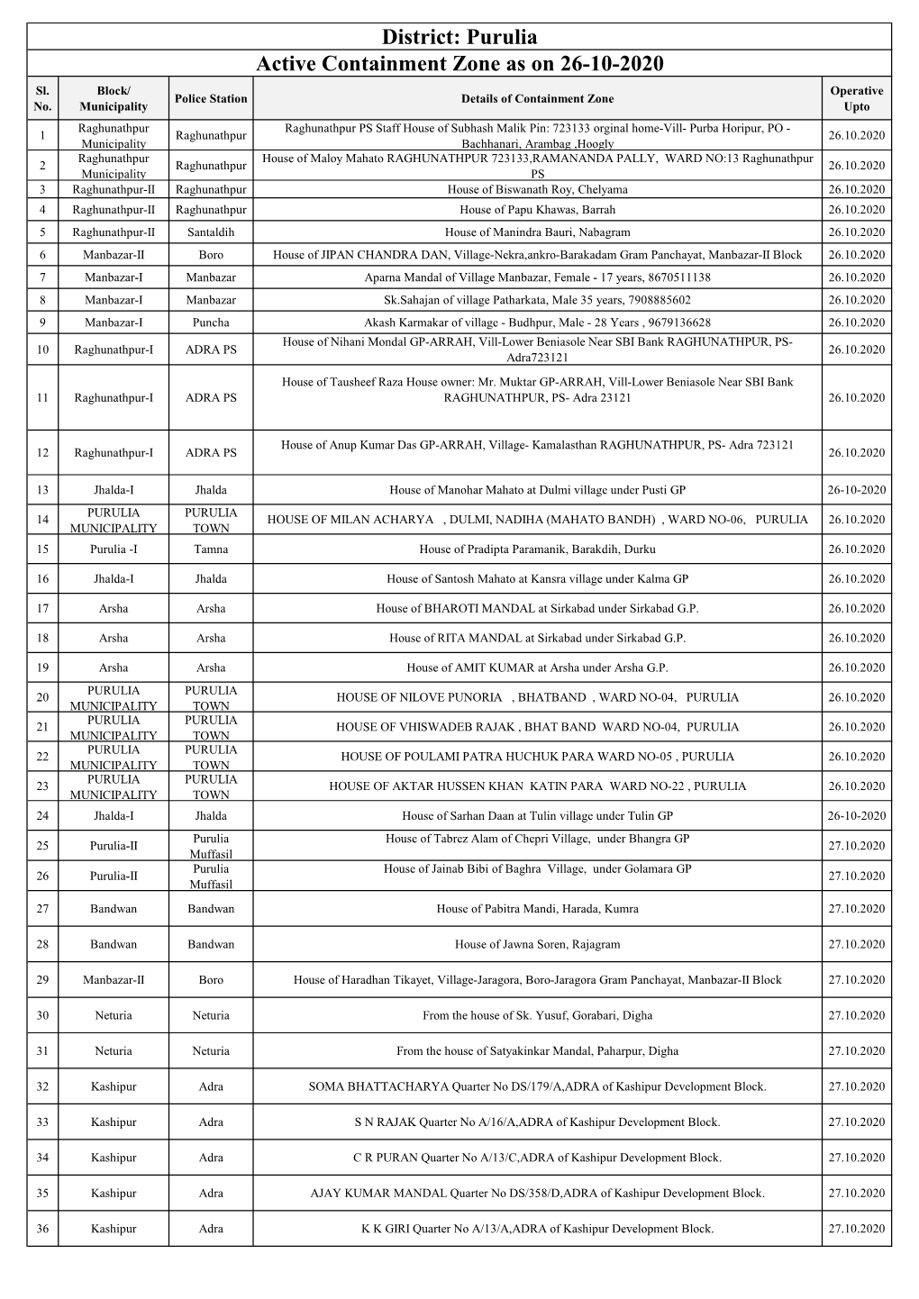 Active Containment Zone As on 26-10-2020 District: Purulia