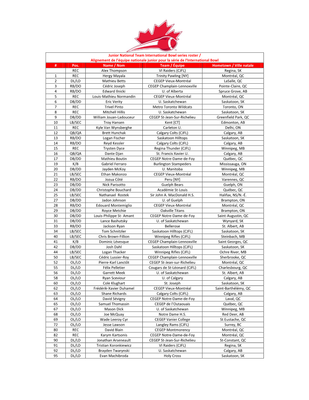 Junior National Team International Bowl Series Roster / Alignement De L’Équipe Nationale Junior Pour La Série De L’International Bowl # Pos