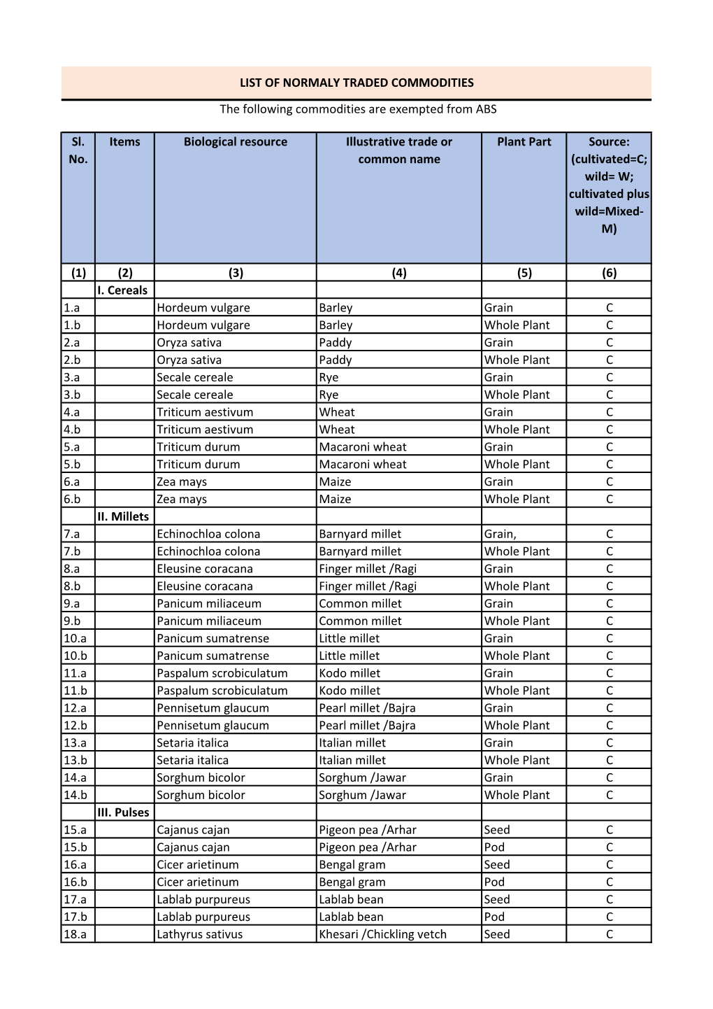 Sl. No. Items Biological Resource Illustrative Trade Or Common Name