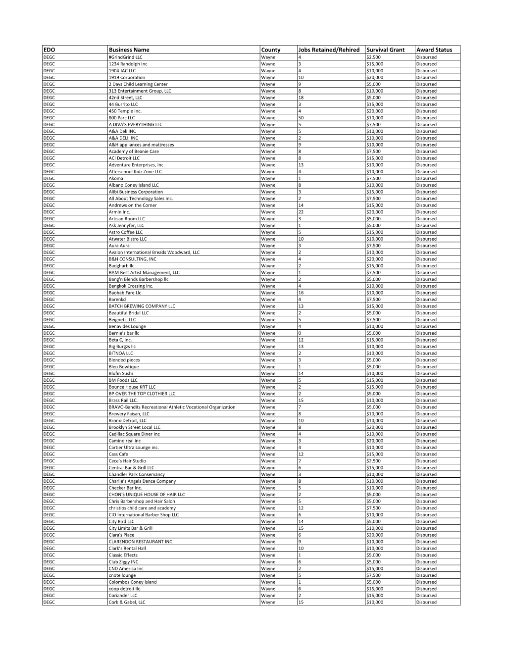 EDO Business Name County Jobs Retained/Rehired Survival Grant