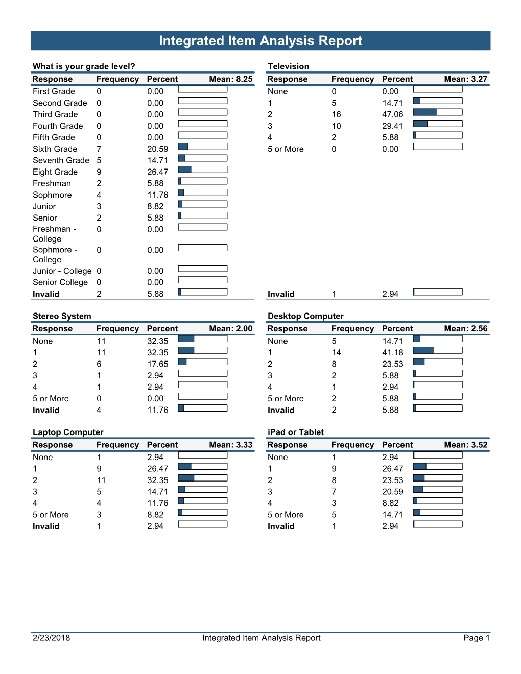 Integrated Item Analysis Report