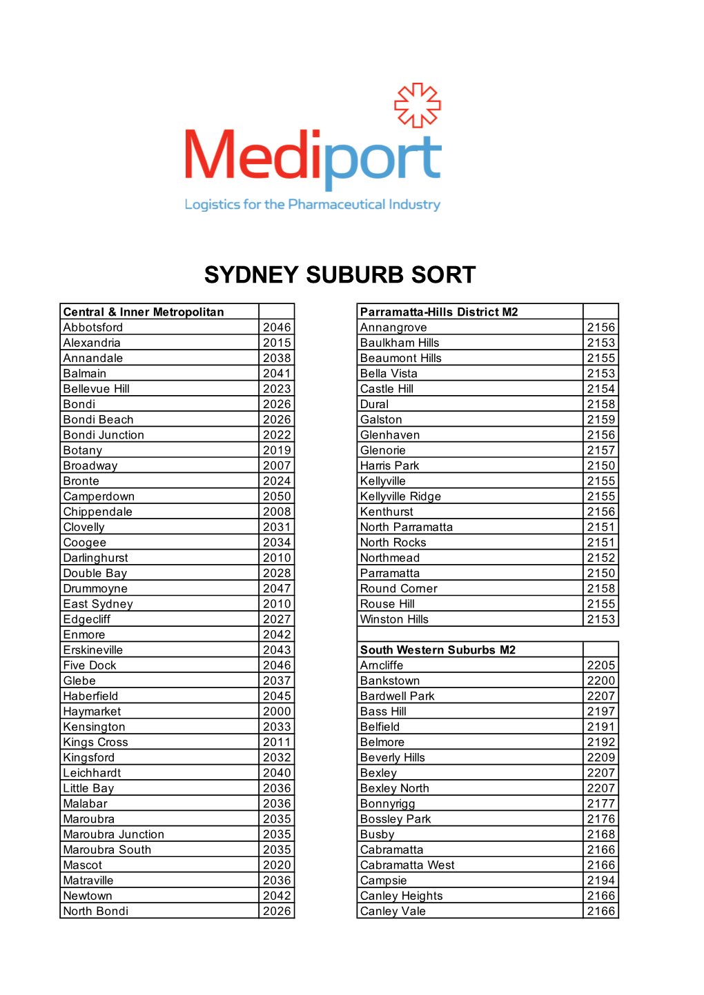 Sydney Suburb Sort.Pdf