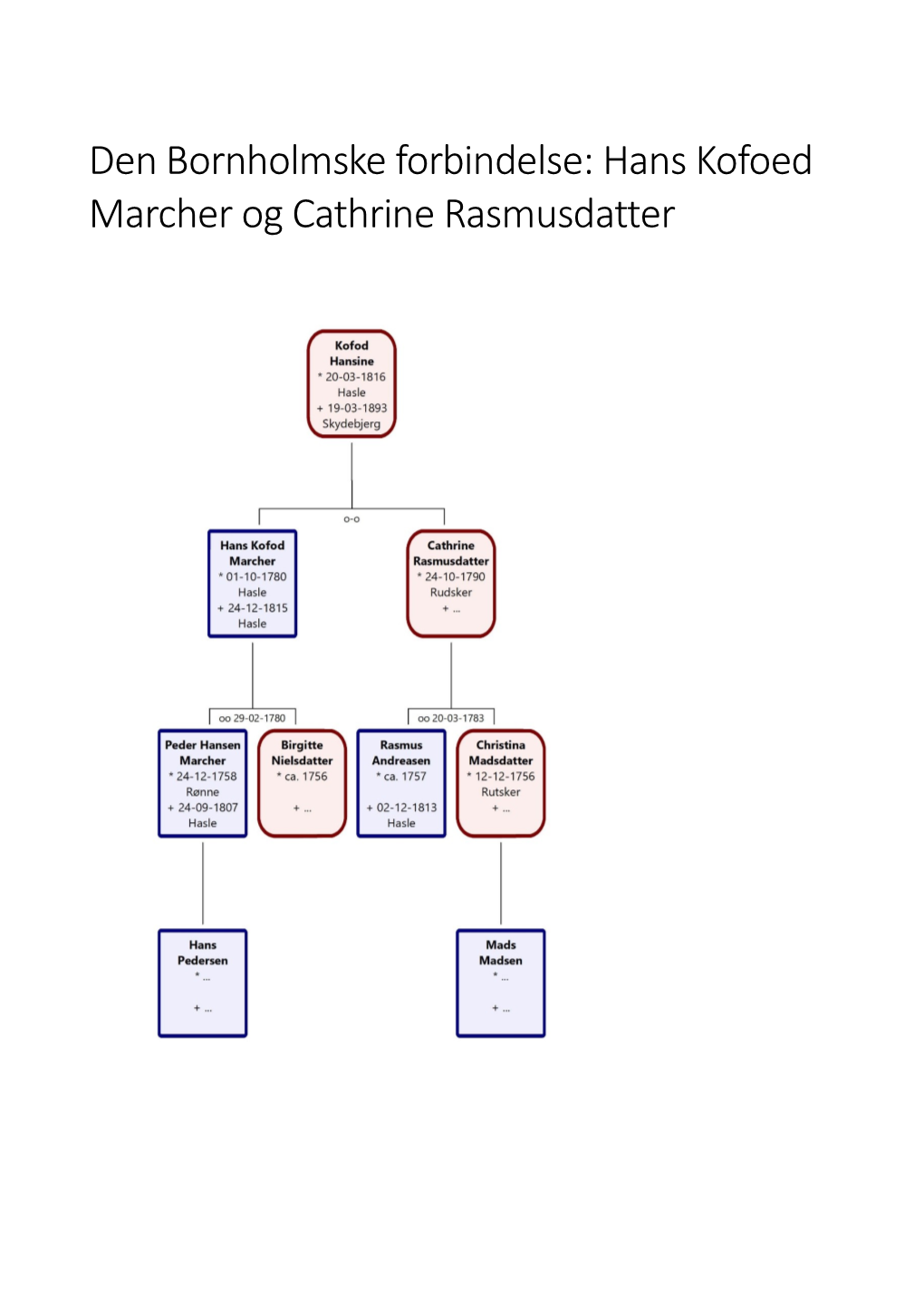 Hans Kofoed Marcher Og Cathrine Rasmusdatter