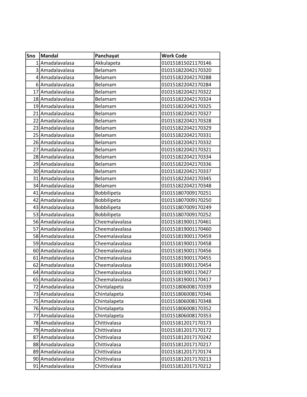 Sno Mandal Panchayat Work Code 1 Amadalavalasa Akkulapeta