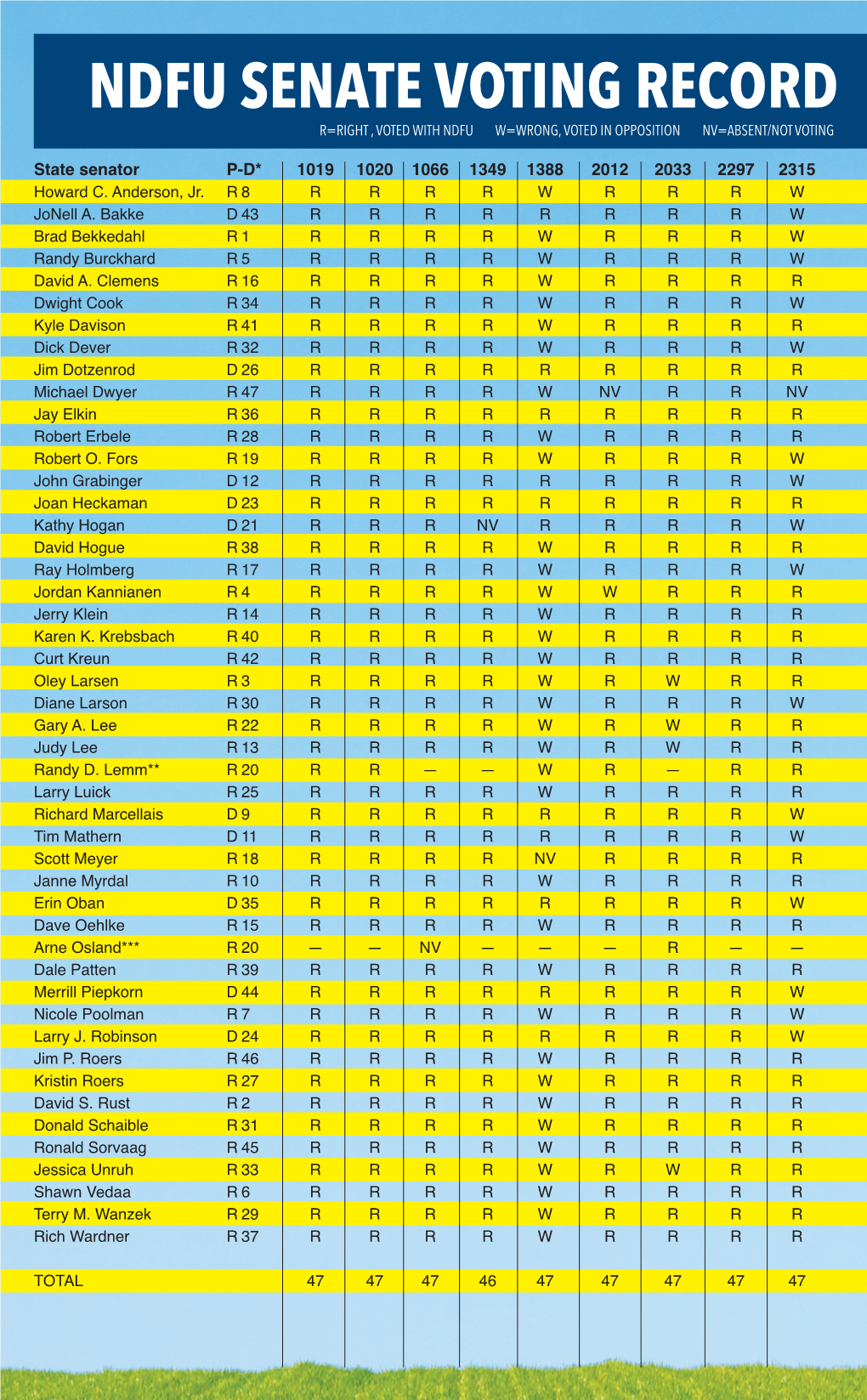 Ndfu Senate Voting Record for 2019 S