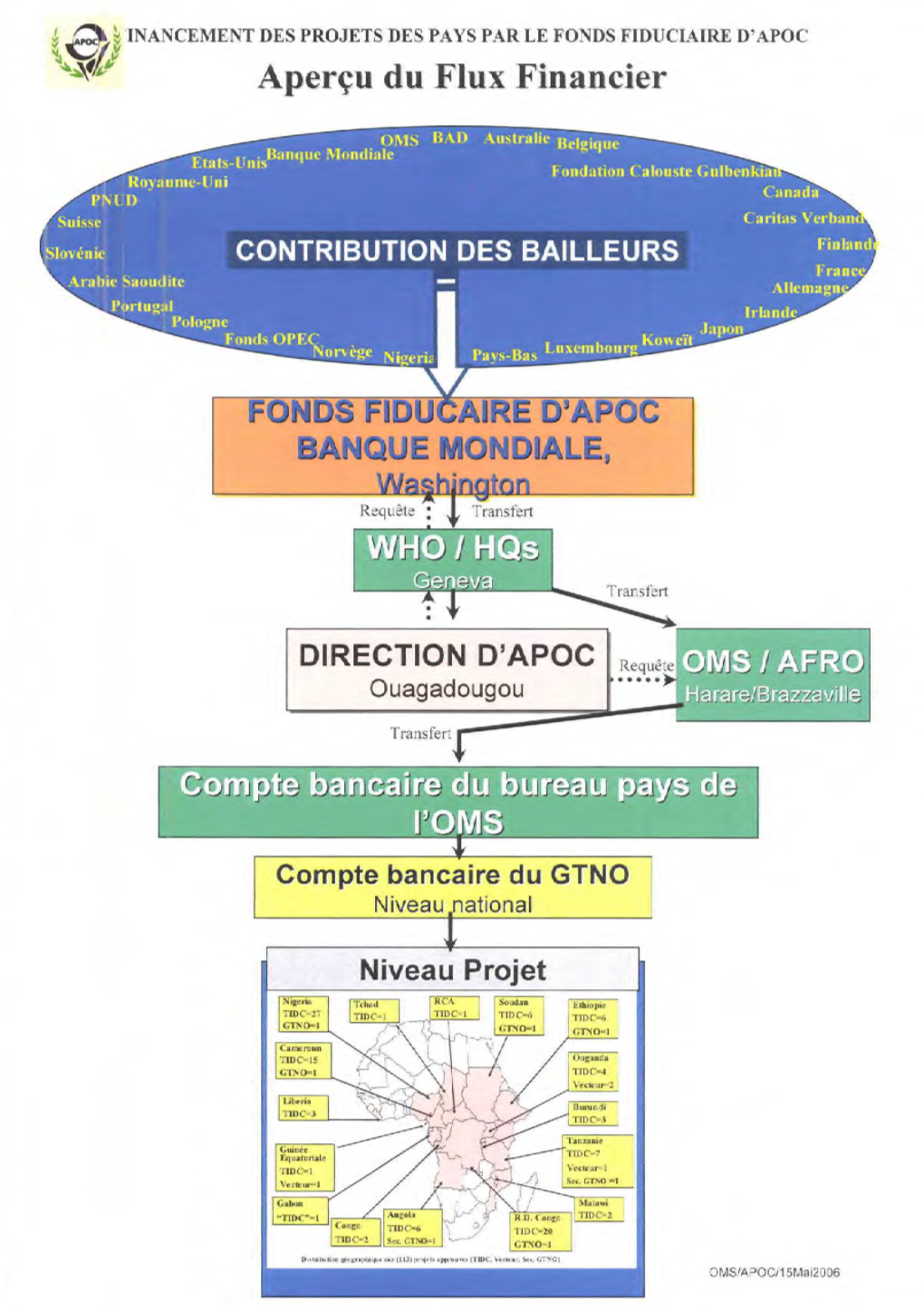 Aperçu Du F'lux Financier