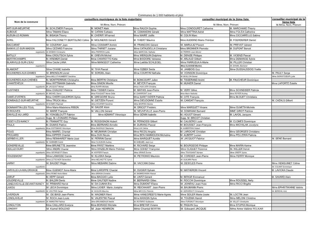 Communes De 1 000 Habitants Et Plus