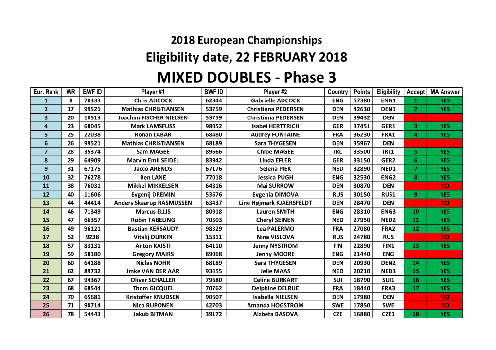 MIXED DOUBLES - Phase 3 Eur