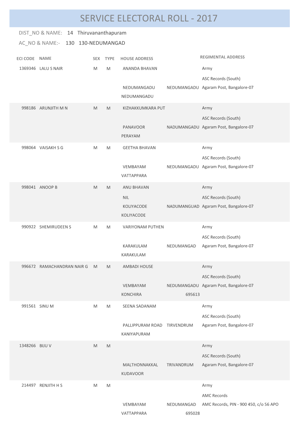 Service Electoral Roll - 2017