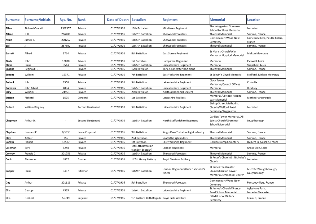 Surname Forname/Initials Rgt. No. Rank Date of Death Battalion Regiment Memorial Location